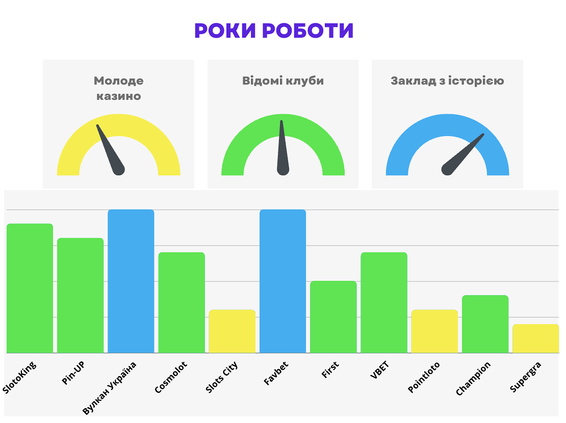 роки роботи онлайн казино Україна